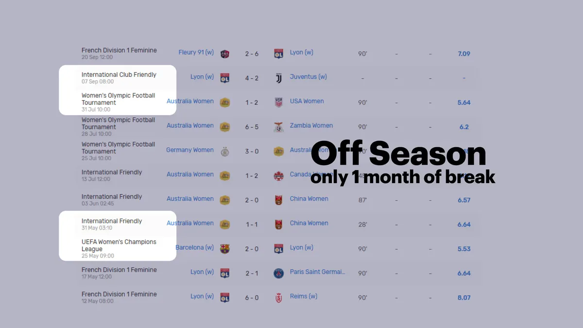 The yearly season for a professional soccer athlete, with the fact that they only have 1 month of break per year highlighted